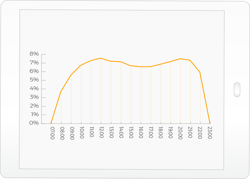 chat hours distribution