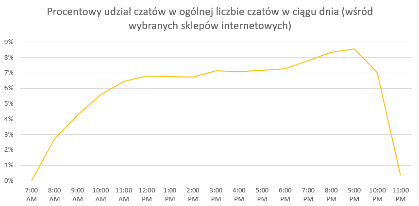 wykres godziny czatów