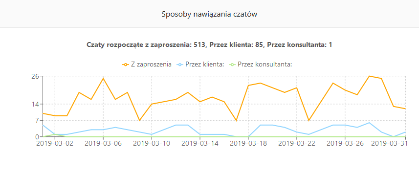 Statystyki wskazujące na sposób rozpoczynania rozmowy na stronie jednego z Partnerów .BespokeChat (dane miesięczne)