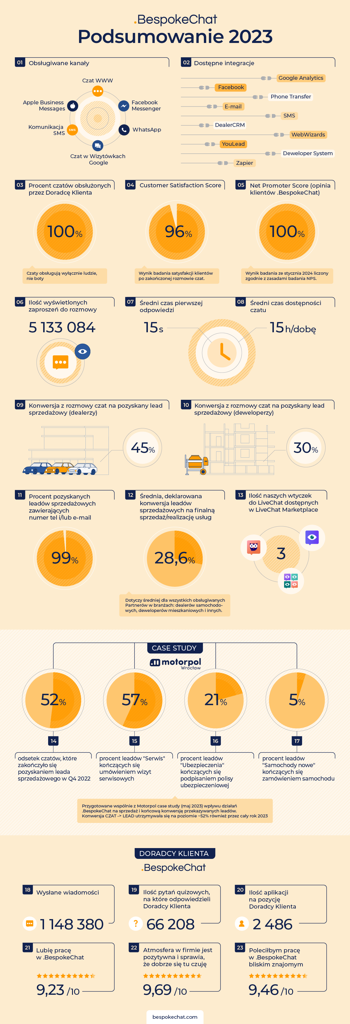 Infografika .BespokeChat 2023